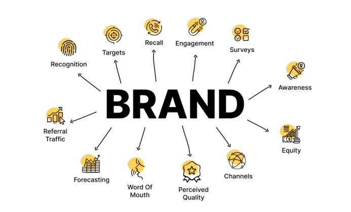 Brand Awareness